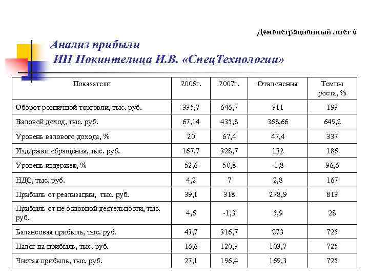  Демонстрационный лист 6 Анализ прибыли ИП Покинтелица И. В. «Спец. Технологии» Показатели 2006