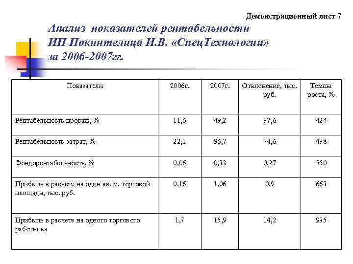  Демонстрационный лист 7 Анализ показателей рентабельности ИП Покинтелица И. В. «Спец. Технологии» за