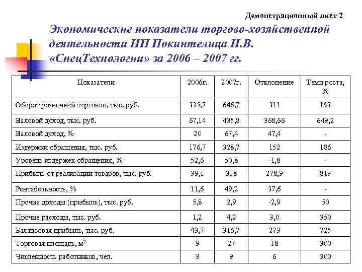  Демонстрационный лист 2 Экономические показатели торгово-хозяйственной деятельности ИП Покинтелица И. В. «Спец. Технологии»