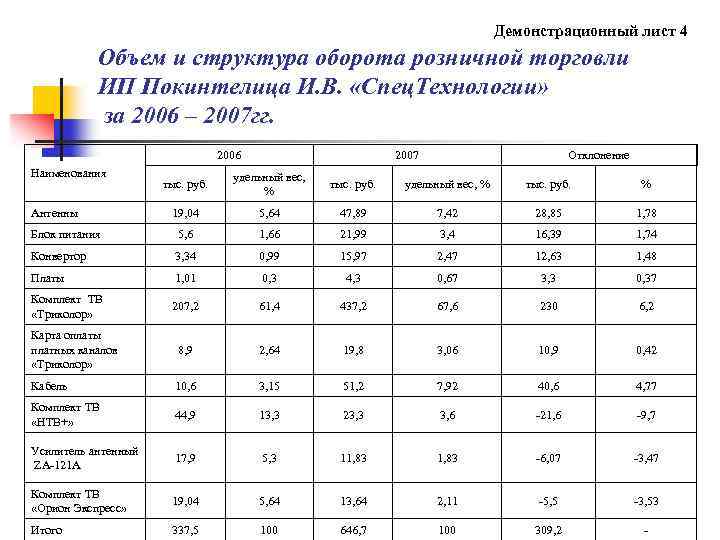  Демонстрационный лист 4 Объем и структура оборота розничной торговли ИП Покинтелица И. В.