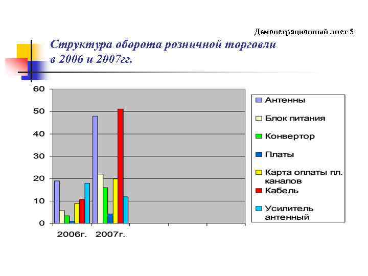 Демонстрационный лист 5 Структура оборота розничной торговли в 2006 и 2007 гг. 