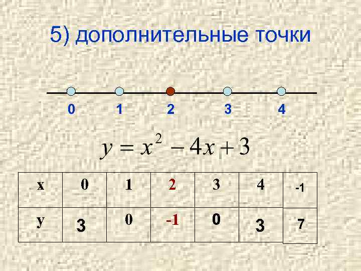 5) дополнительные точки 0 x y 1 2 3 4 0 1 2 3