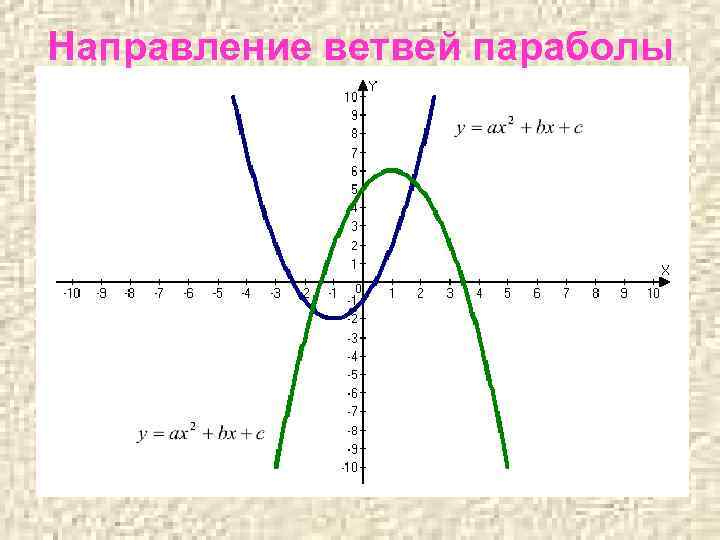 Направление ветвей параболы 