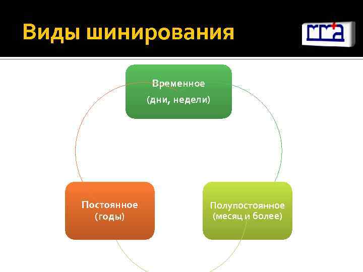 Виды шинирования Временное (дни, недели) Постоянное (годы) Полупостоянное (месяц и более) 