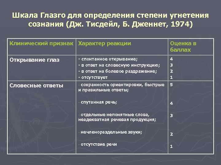 Шкала Глазго для определения степени угнетения сознания (Дж. Тисдейл, Б. Дженнет, 1974) Клинический признак