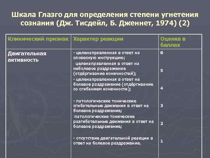 Шкала Глазго для определения степени угнетения сознания (Дж. Тисдейл, Б. Дженнет, 1974) (2) Клинический