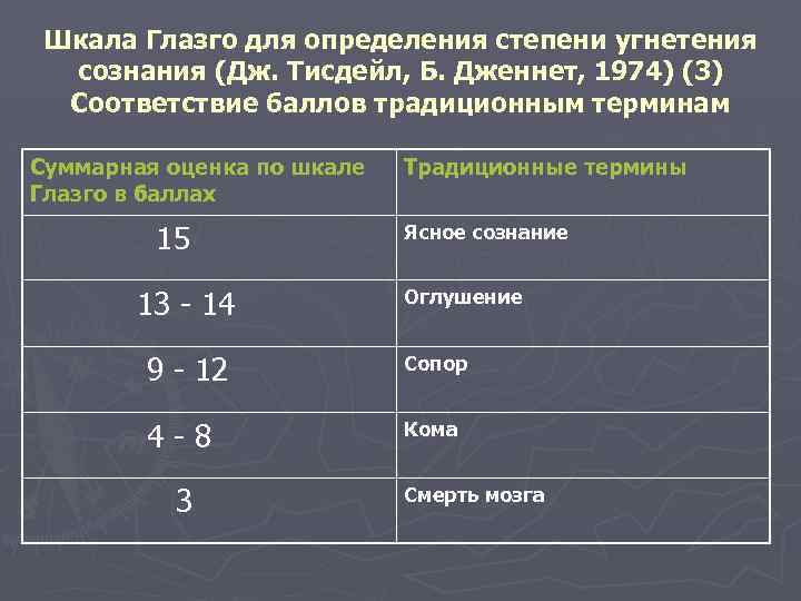 Шкала Глазго для определения степени угнетения сознания (Дж. Тисдейл, Б. Дженнет, 1974) (3) Соответствие