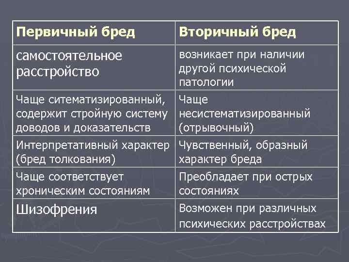 Первичный бред самостоятельное расстройство Вторичный бред возникает при наличии другой психической патологии Чаще ситематизированный,