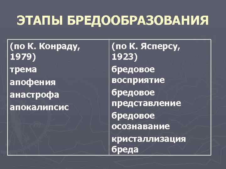 ЭТАПЫ БРЕДООБРАЗОВАНИЯ (по К. Конраду, 1979) трема апофения анастрофа апокалипсис (по К. Ясперсу, 1923)