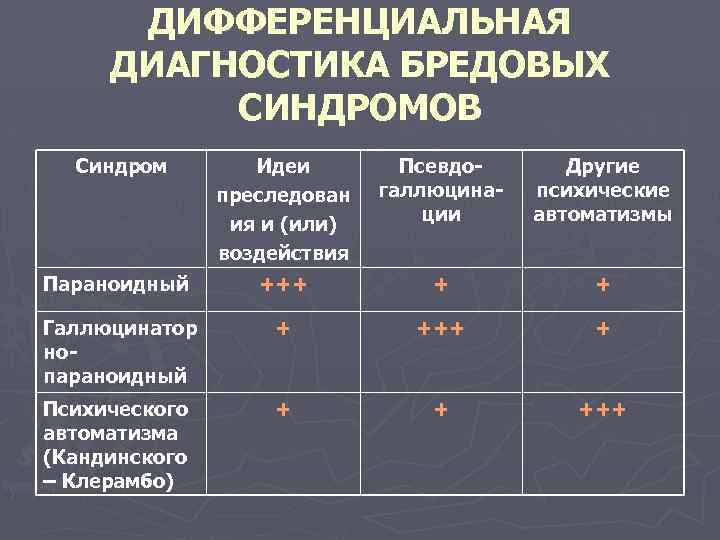ДИФФЕРЕНЦИАЛЬНАЯ ДИАГНОСТИКА БРЕДОВЫХ СИНДРОМОВ Синдром Идеи преследован ия и (или) воздействия Псевдогаллюцинации Другие психические