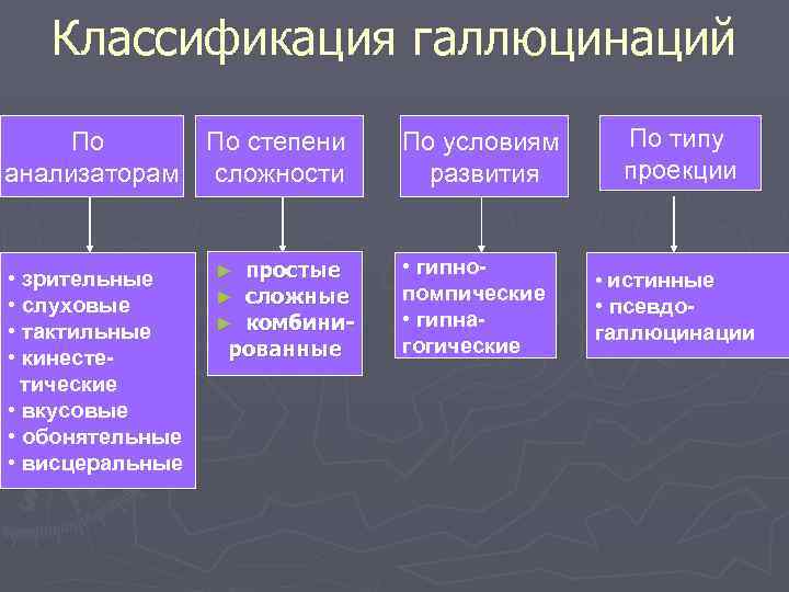 Классификация галлюцинаций По анализаторам • зрительные • слуховые • тактильные • кинестетические • вкусовые