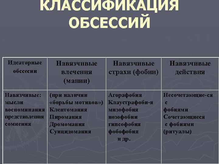 КЛАССИФИКАЦИЯ ОБСЕССИЙ Идеаторные обссесии Навязчивые влечения (мании) Навязчивые: (при наличии мысли «борьбы мотивов» )