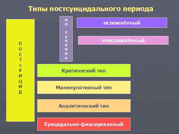 П период. Типы постсуицидального периода. Типы постсуицидального периода: - критический. Критический постсуицидальный период характеризуется:. Критический Тип суицида.