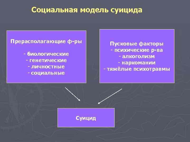  Социальная модель суицида Прерасполагающие ф-ры Пусковые факторы - психические р-ва - биологические -