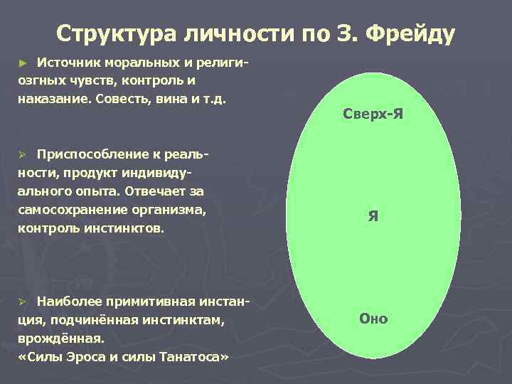  Структура личности по З. Фрейду ► Источник моральных и религи- озгных чувств, контроль