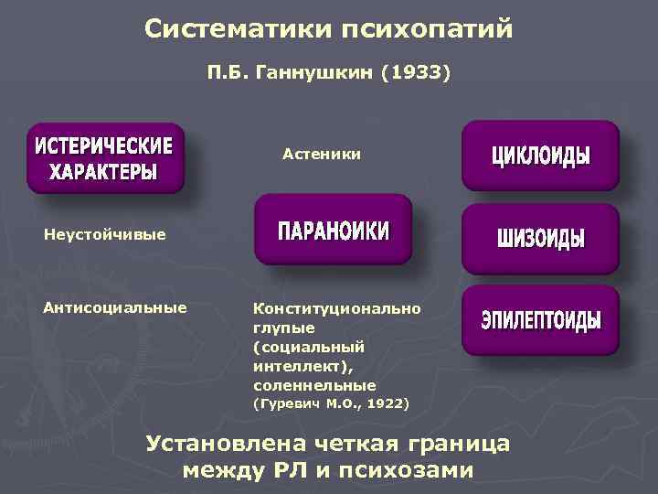  Систематики психопатий П. Б. Ганнушкин (1933) Астеники Неустойчивые Антисоциальные Конституционально глупые (социальный интеллект),