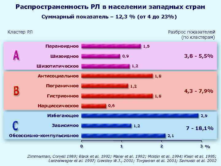  Распространенность РЛ в населении западных стран Суммарный показатель – 12, 3 % (от