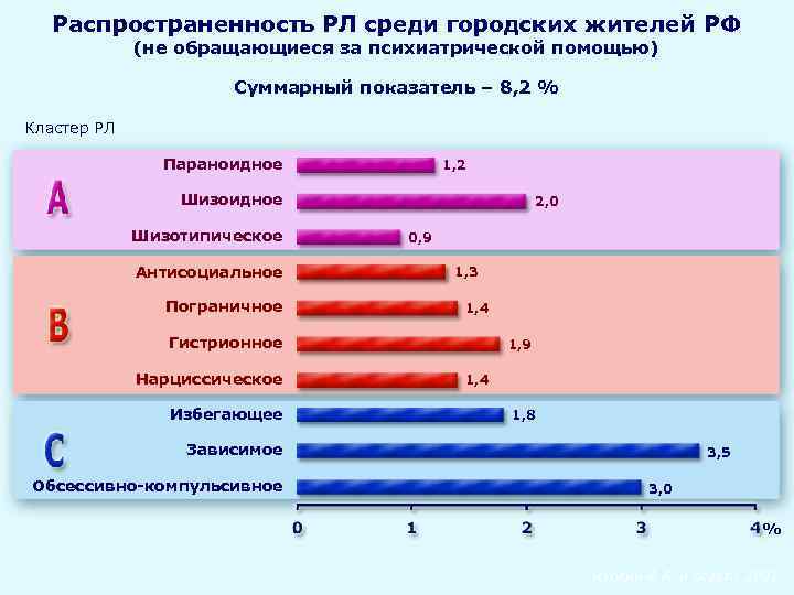  Распространенность РЛ среди городских жителей РФ (не обращающиеся за психиатрической помощью) Суммарный показатель