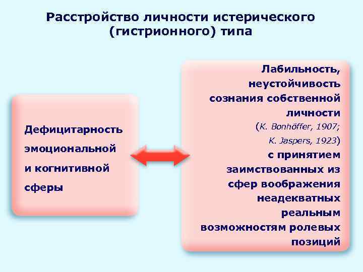  Расстройство личности истерического (гистрионного) типа Лабильность, неустойчивость сознания собственной личности Дефицитарность (K. Bonhöffer,