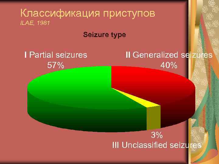Классификация приступов ILAE, 1981 Seizure type I Partial seizures 57% II Generalized seizures 40%