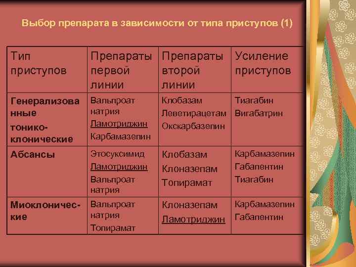 Выбор препарата в зависимости от типа приступов (1) Тип приступов Препараты Усиление первой второй