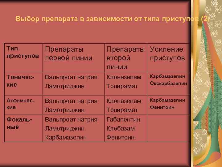 Выбор препарата в зависимости от типа приступов (2) Тип приступов Препараты первой линии Препараты