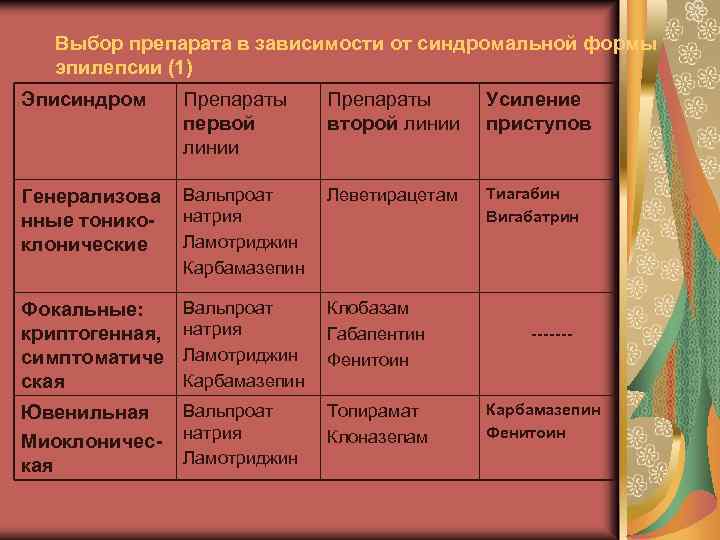 Выбор препарата в зависимости от синдромальной формы эпилепсии (1) Эписиндром Препараты первой линии Препараты
