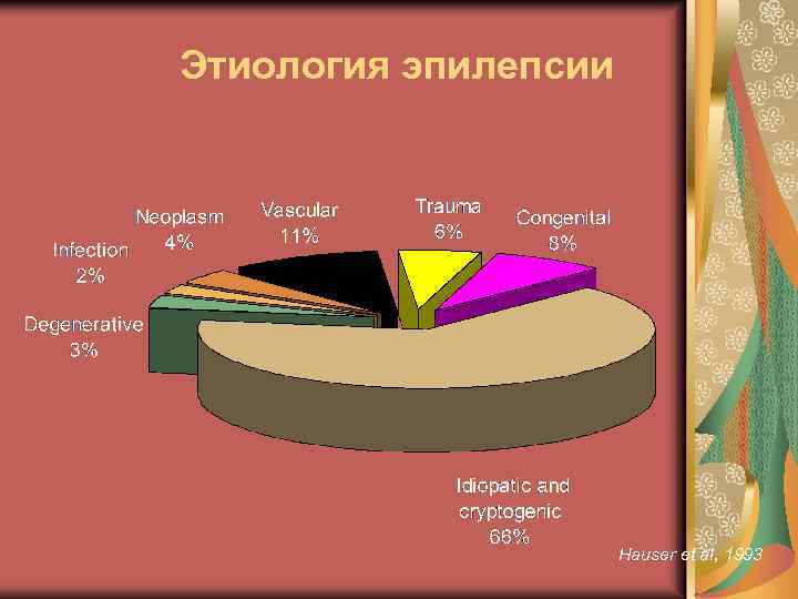 Этиология эпилепсии Hauser et al, 1993 