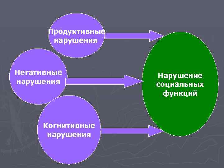 Продуктивные нарушения Негативные нарушения Когнитивные нарушения Нарушение социальных функций 