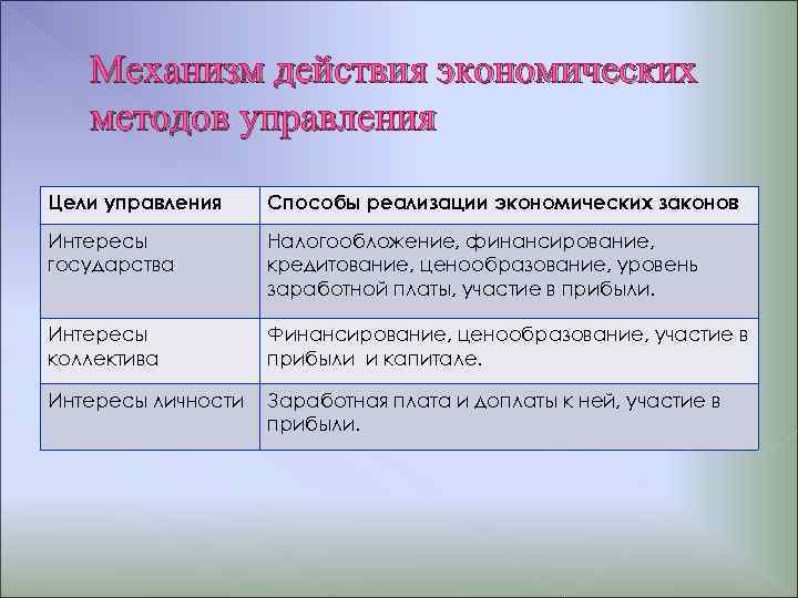 Механизм действия экономических методов управления Цели управления Способы реализации экономических законов Интересы государства Налогообложение,