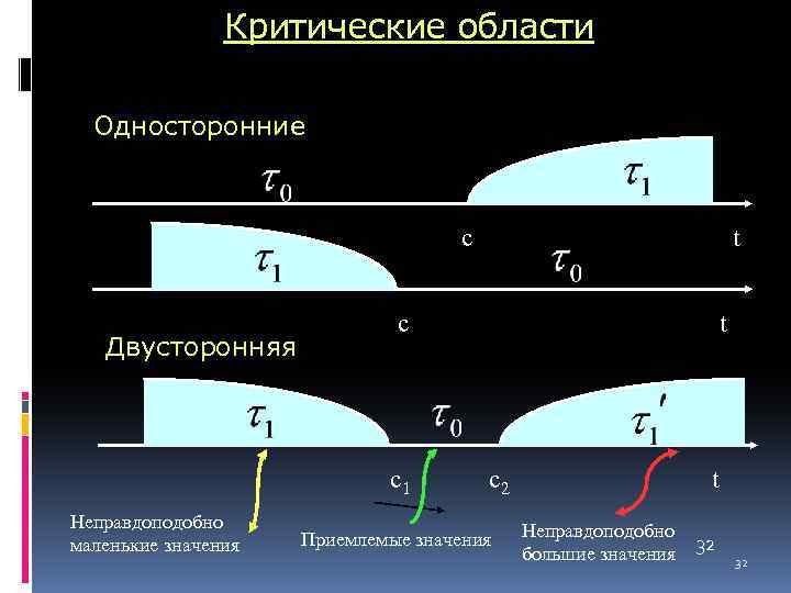 Критические области Односторонние c Двусторонняя c c 1 Неправдоподобно маленькие значения t t c