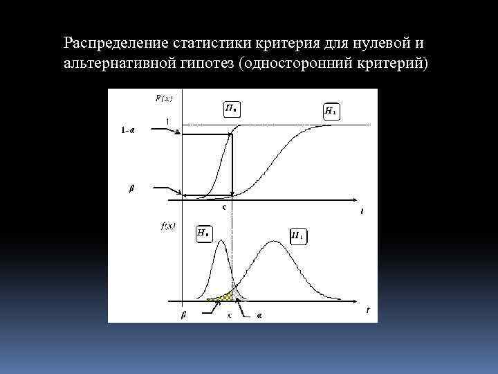 Распределение статистики критерия для нулевой и альтернативной гипотез (односторонний критерий) 