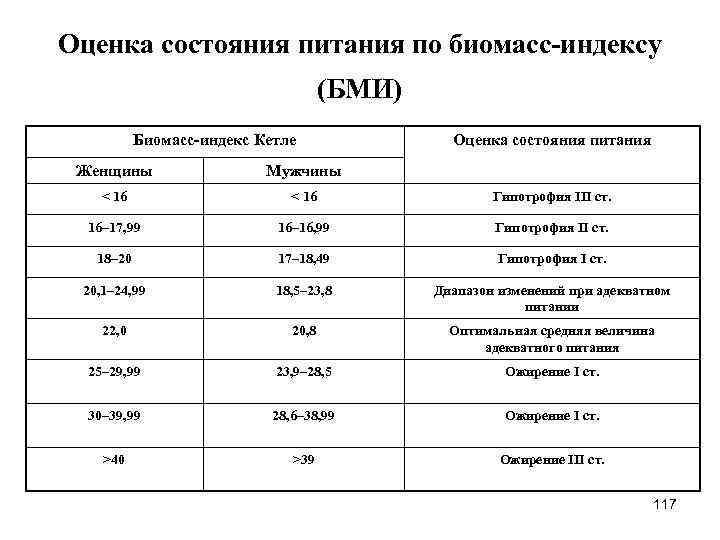 Оценка состояния питания по биомасс-индексу (БМИ) Биомасс-индекс Кетле Оценка состояния питания Женщины Мужчины <