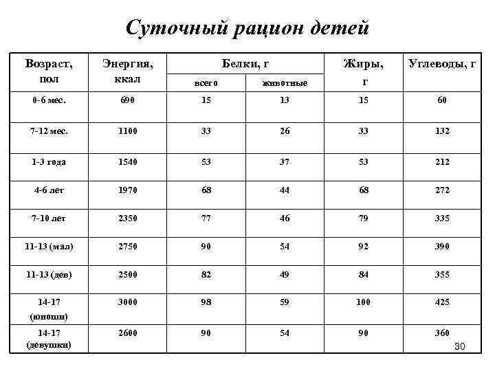 1 1 4 белки жиры углеводы. Суточный рацион. Суточный пищевой рацион. Суточный рацион питания гигиена. Суточный рацион калорий.