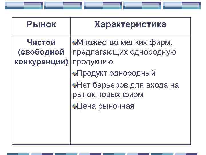 Рынок Характеристика Чистой Множество мелких фирм, (свободной предлагающих однородную конкуренции) продукцию Продукт однородный Нет