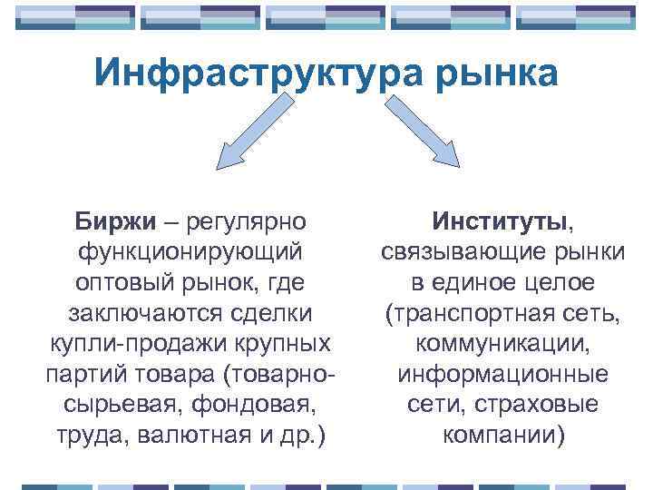 Инфраструктура рынка Биржи – регулярно функционирующий оптовый рынок, где заключаются сделки купли-продажи крупных партий