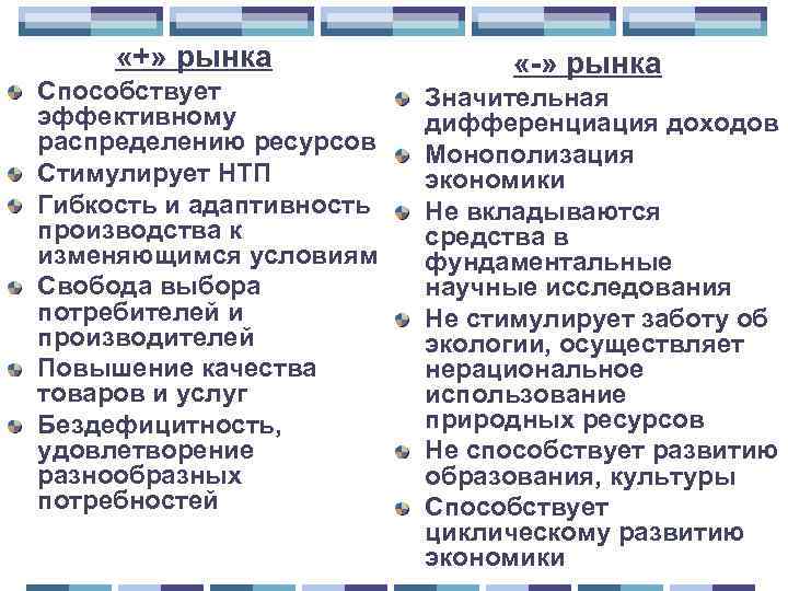  «+» рынка Способствует эффективному распределению ресурсов Стимулирует НТП Гибкость и адаптивность производства к