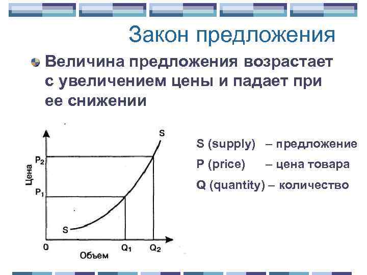 Закон предложения Величина предложения возрастает с увеличением цены и падает при ее снижении S