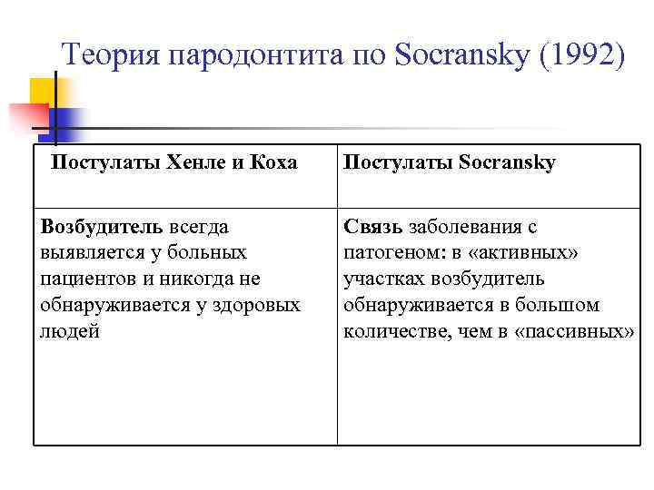  Теория пародонтита по Socransky (1992) Постулаты Хенле и Коха Постулаты Socransky Возбудитель всегда