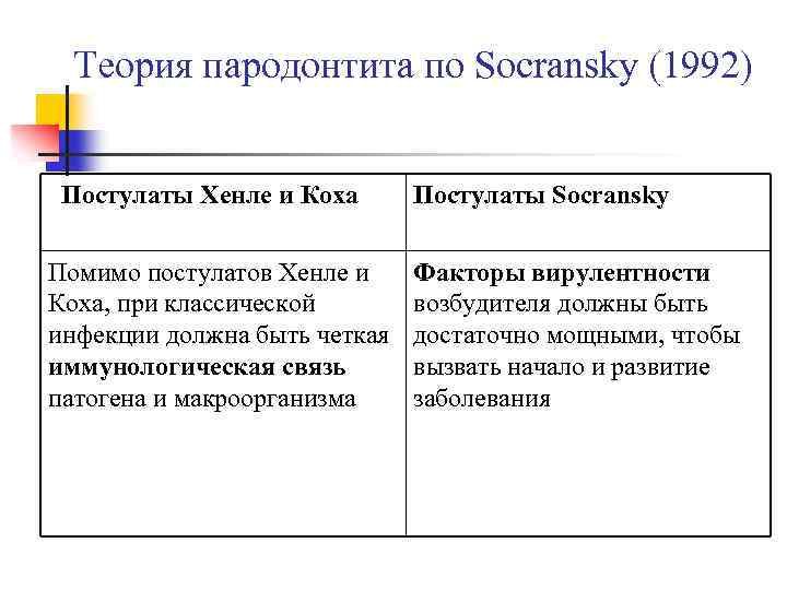  Теория пародонтита по Socransky (1992) Постулаты Хенле и Коха Постулаты Socransky Помимо постулатов