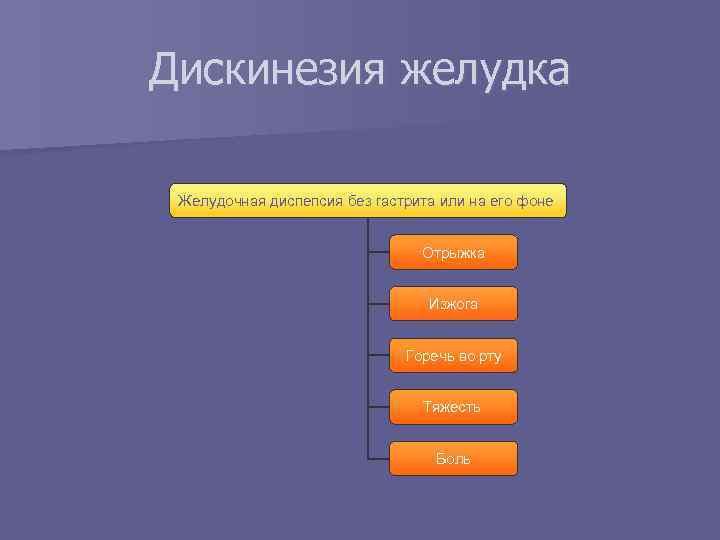 Дискинезия желудка Желудочная диспепсия без гастрита или на его фоне Отрыжка Изжога Горечь во