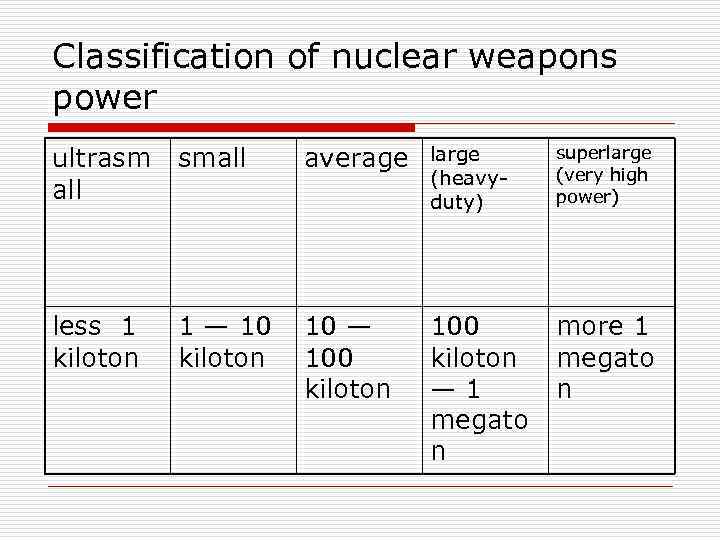 Classification of nuclear weapons power ultrasm all small average large (heavyduty) superlarge (very high