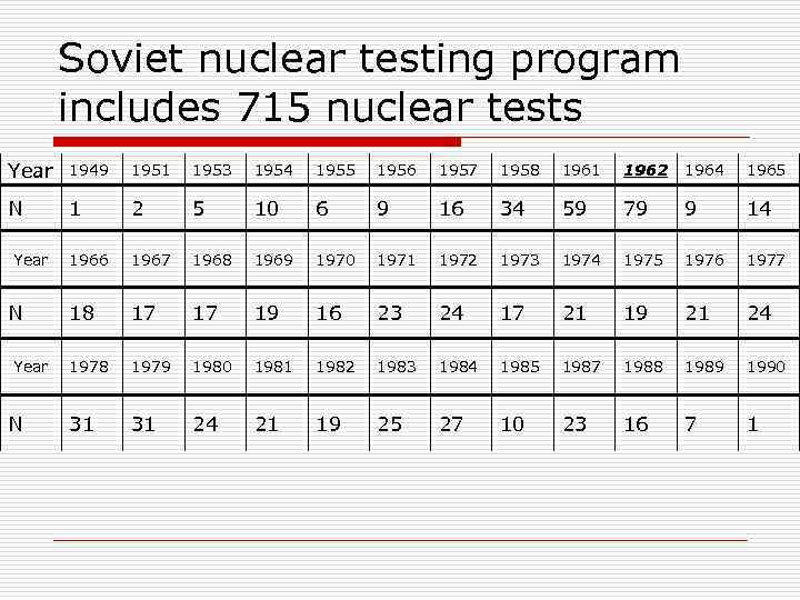 Soviet nuclear testing program includes 715 nuclear tests Year 1949 1951 1953 1954 1955