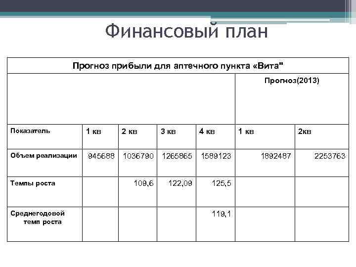 Финансовый план Прогноз прибыли для аптечного пункта «Вита" Показатель Прогноз(2013) 1 кв Объем реализации
