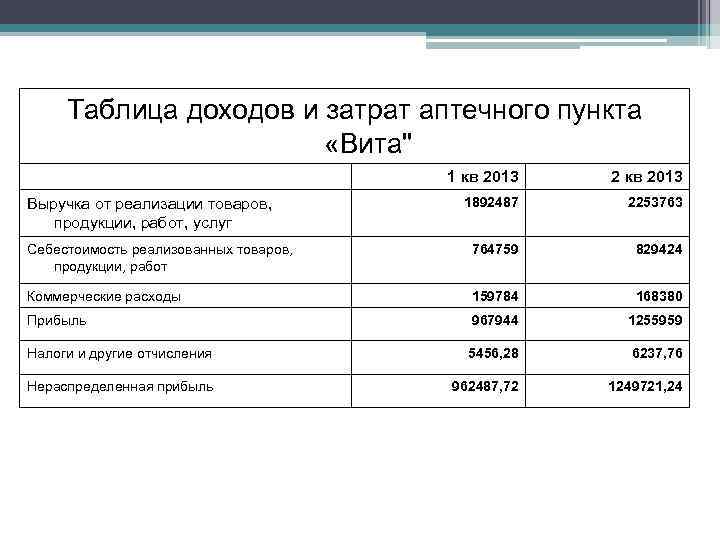 Таблица доходов и затрат аптечного пункта «Вита" 1 кв 2013 2 кв 2013 1892487