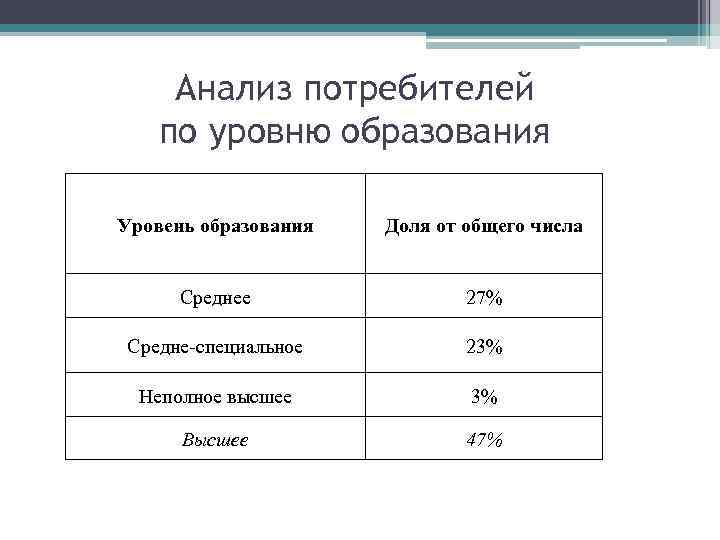 Анализ потребителей по уровню образования Уровень образования Доля от общего числа Среднее 27% Средне-специальное