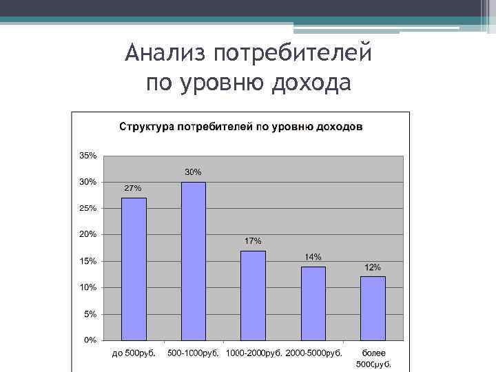 Анализ потребителей по уровню дохода 