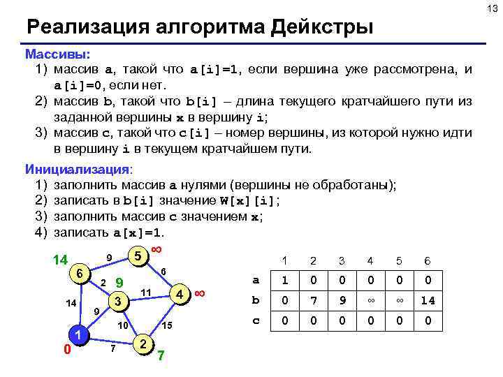 13 Реализация алгоритма Дейкстры Массивы: 1) массив a, такой что a[i]=1, если вершина уже