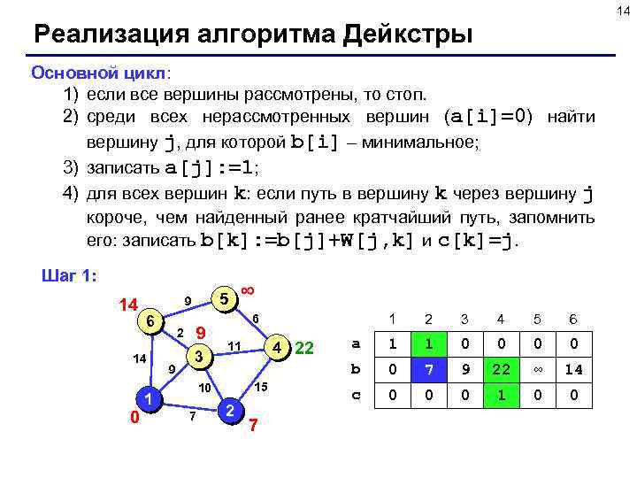 14 Реализация алгоритма Дейкстры Основной цикл: 1) если все вершины рассмотрены, то стоп. 2)