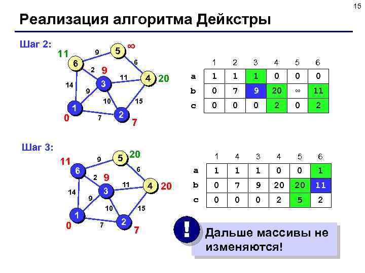 15 Реализация алгоритма Дейкстры Шаг 2: 11 6 14 0 9 2 3 9